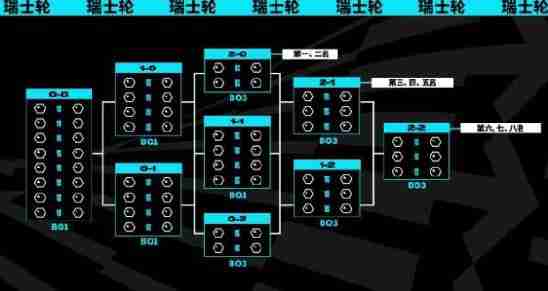 《英雄联盟》瑞士轮赛制详解